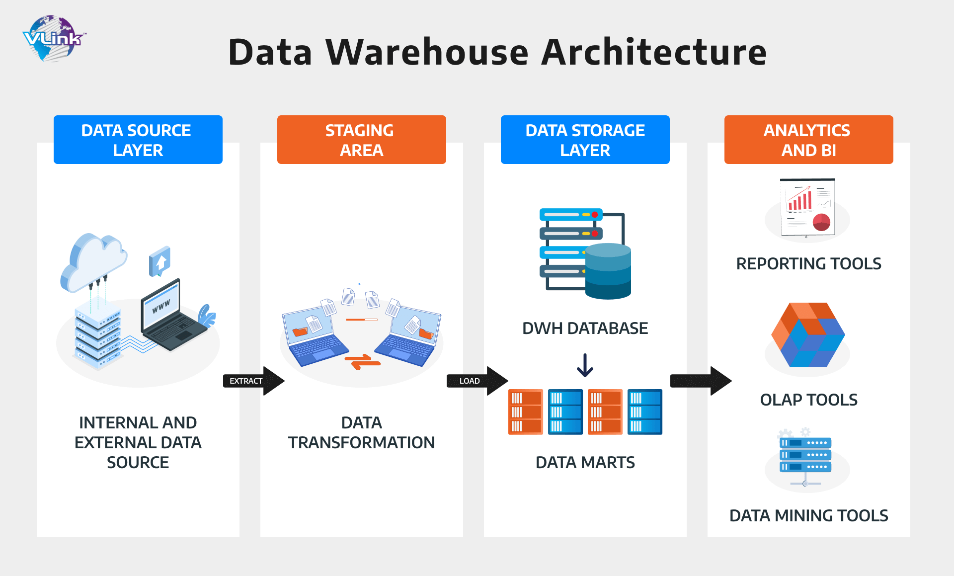Database & Data Warehouse